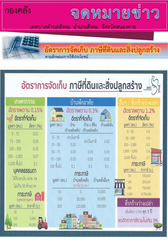 อัตราการจัดเก็บ ภาษีที่ดิน สิ่งปลูกสร้าง และภาษีป้าย ปี 2566